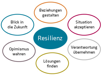 Grafik zu Mit Resilienz geht fast alles