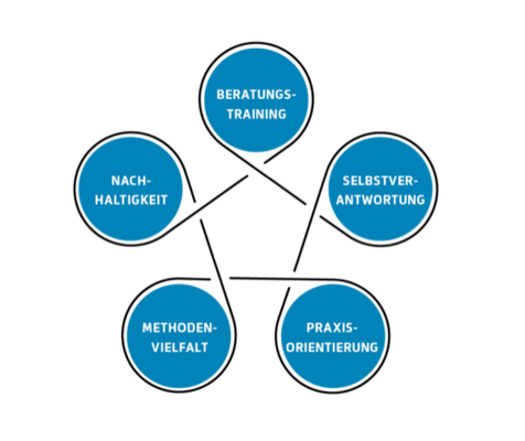Fünf miteinander verbundene Kreise zeigen: Beratungstraining, Selbstverantwortung, Praxisorientierung, Methodenvielfalt, und Nachhaltigkeit. Zusammen bilden sie das Hernstein Prinzip. 