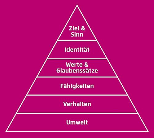 Dilts-Pyramide: Modell der logischen Ebenen, die Ebenen wirken dabei von oben nach unten: Ziel und Sinn, Identität, Werte und Glaubenssätze, Fähigkeiten, Verhalten, Umwelt