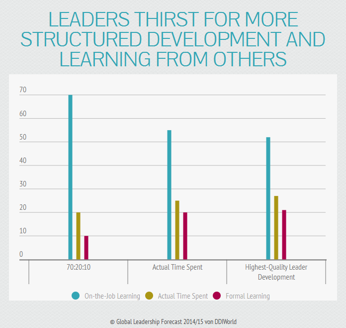 Grafische Darstellung der für Leadership Development aufgewendeten Zeit